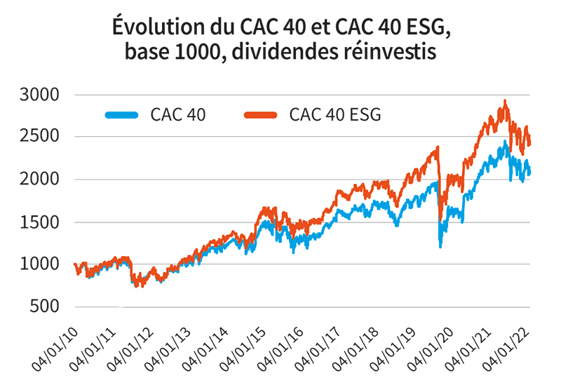 CAC 40 et CAC 40 ESG Strike Magazine Société Générale